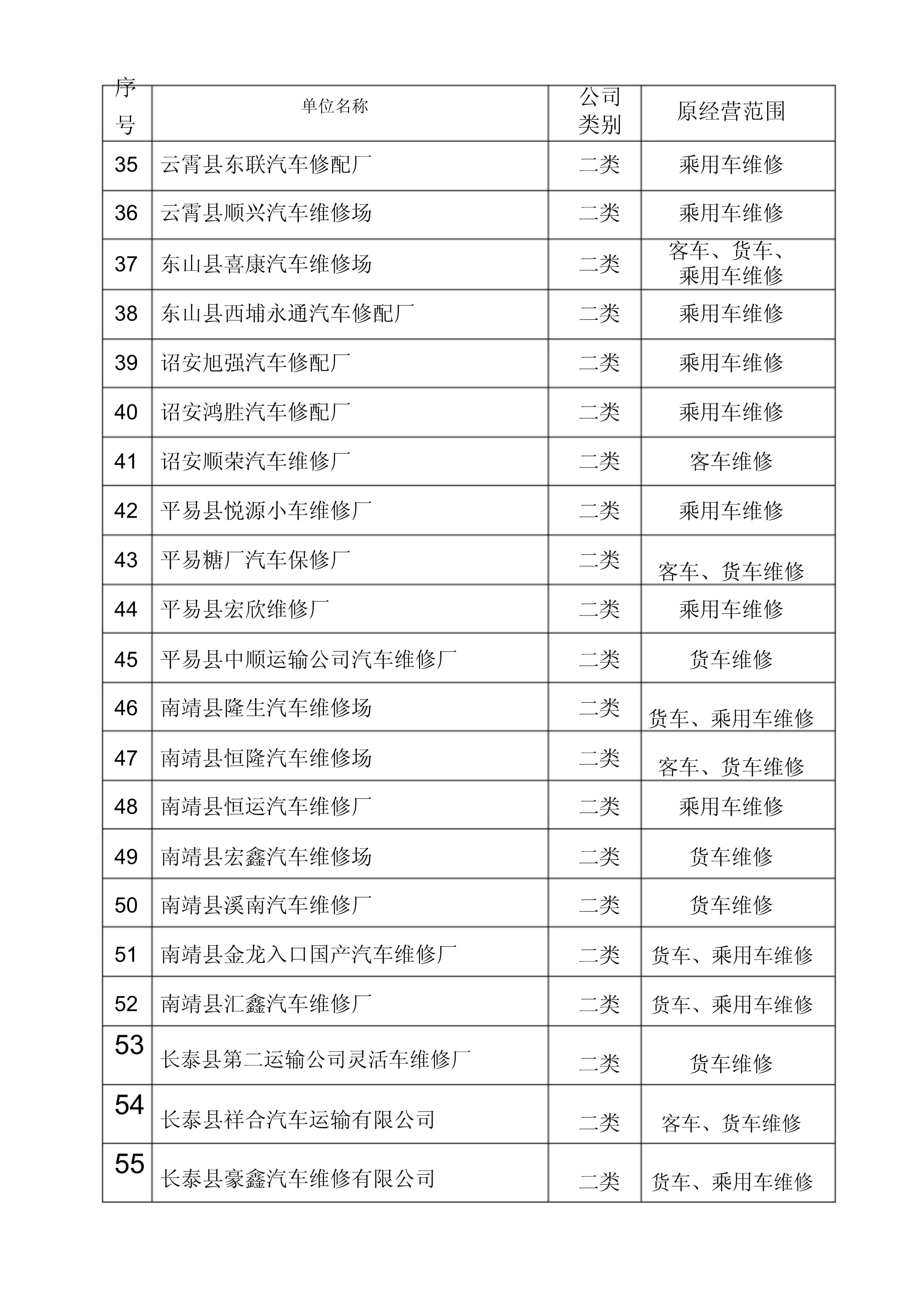 度全市一二类机动车维修企业质量信誉考核结果公示